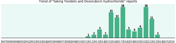 Yondelis and Doxorubicin hydrochloride drug interactions. Yondelis and Doxorubicin hydrochloride drug interactions.